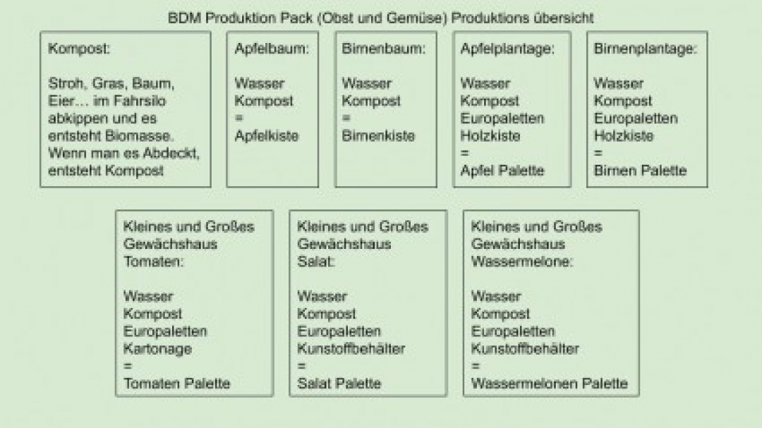 Produktions Pack (Obst und Gemuse) v1.0.0.0