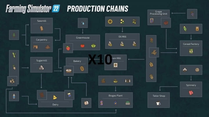 fs22-mods, Production Chains x10 Faster v1.0.0.0