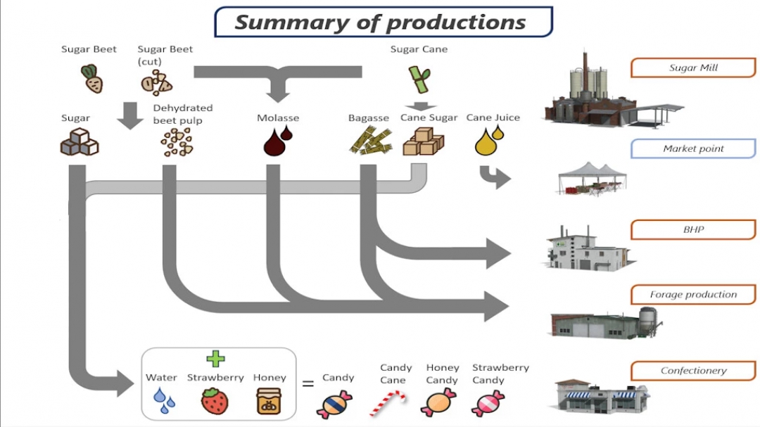 Sugar Production Pack v1.0.0.0