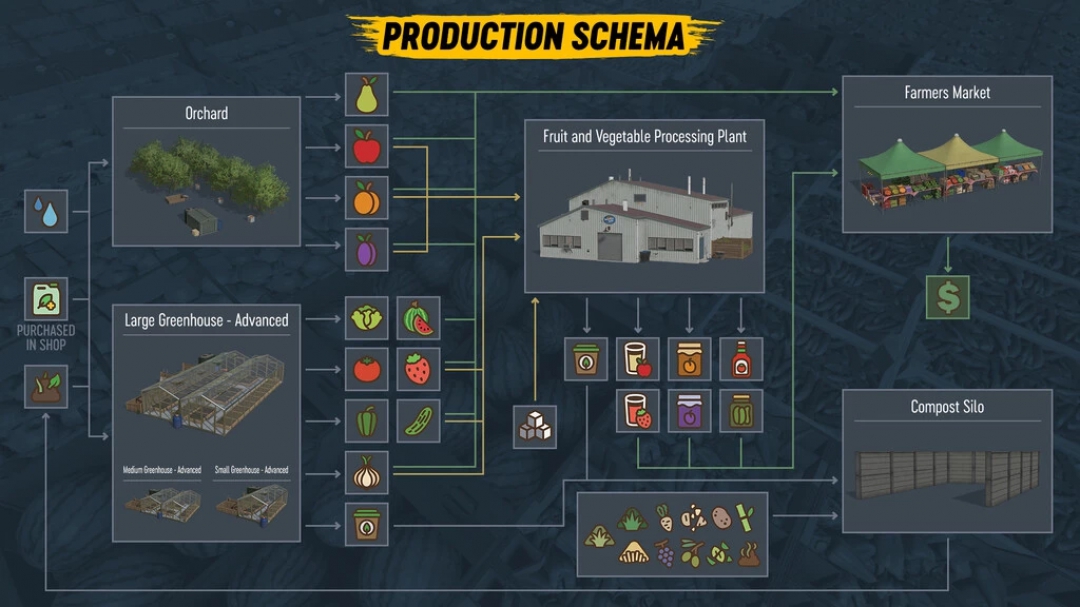 Orchards And Greenhouses - Revamp Edition v1.0.1.0