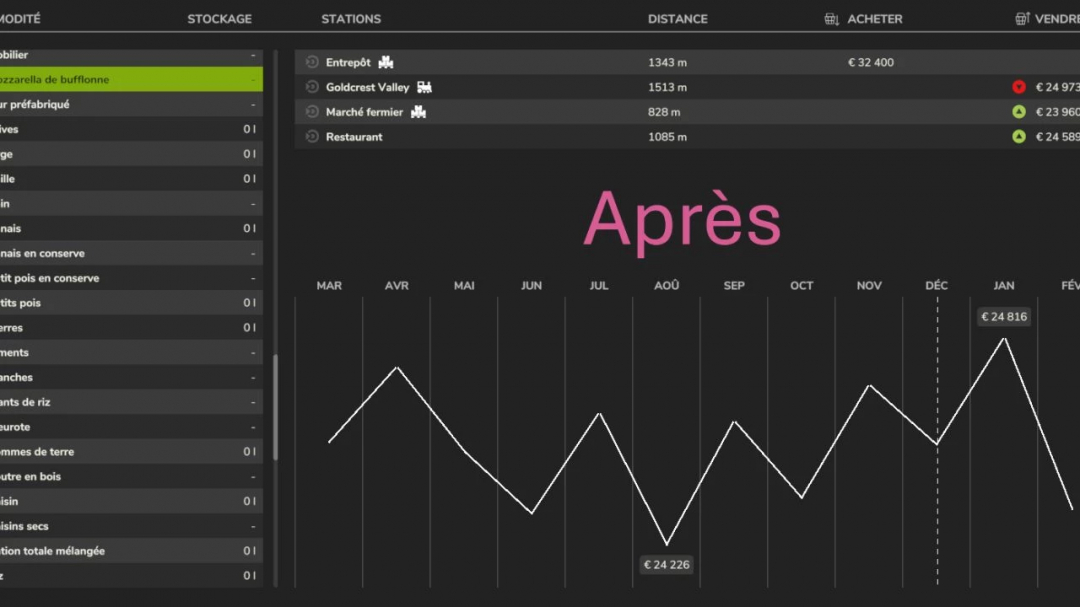 Interface FS25 mod Fixed price of crops v1.0.0.0 montrant les prix des récoltes et un graphique des tendances des prix sur plusieurs mois.