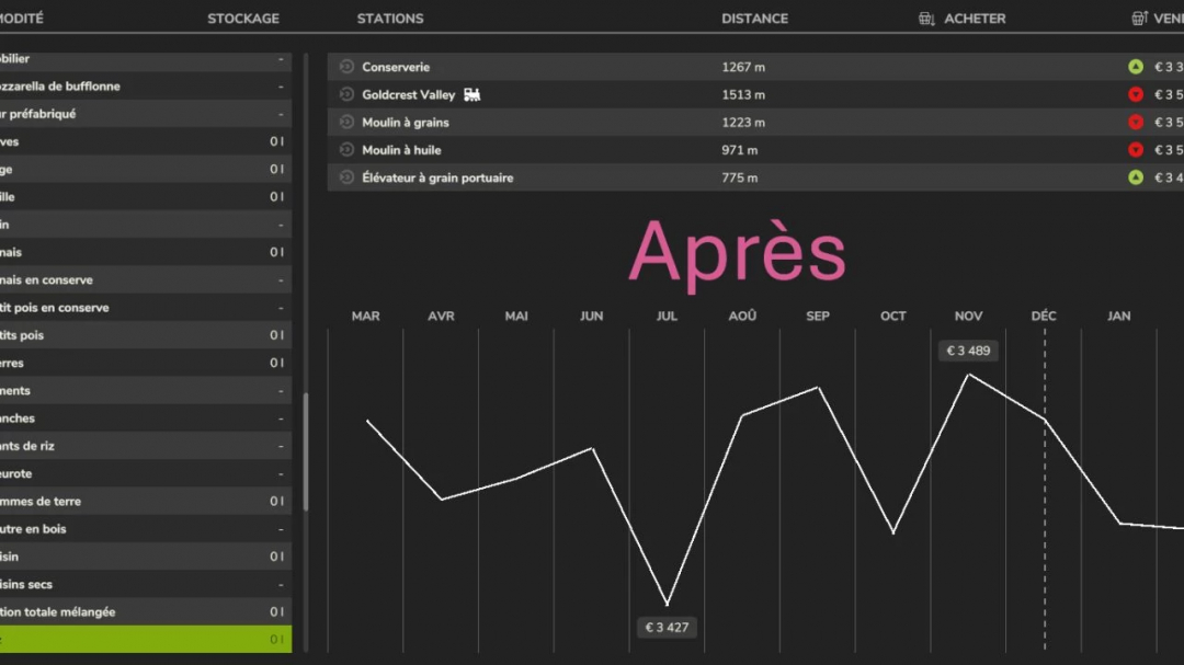 Le mod FS25 Fixed price of crops v1.0.0.0 montre un graphique des prix des cultures par mois avec la liste des stations et les distances.