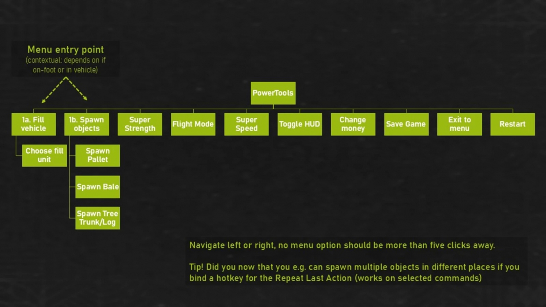 FS25 PowerTools mod menu flowchart with options like super strength, flight mode, toggle HUD, and more.