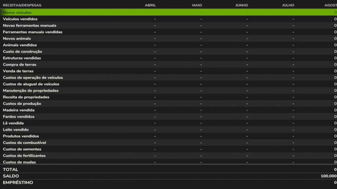 FS25 No Loan v2.0.0.0 mod expense report showing zero balance for all categories listed by month.