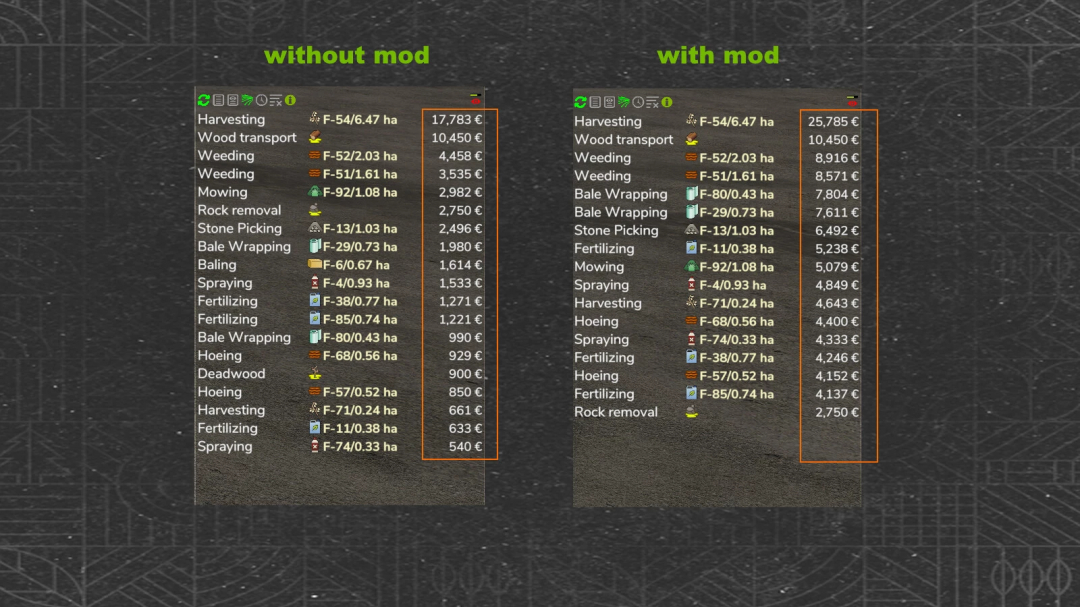 FS25 mods comparison: Missions Expanded v1.0.0.1. 'Without mod' vs 'With mod' showing increased mission rewards.