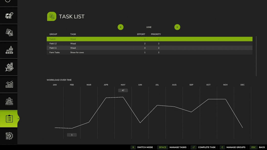 Farming Simulator 25 mod screenshot showing the Task List interface with crop and farm tasks, including weed control and workload chart.